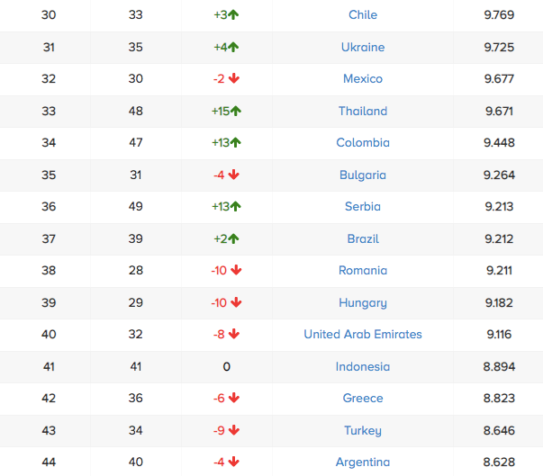 FIFA Ranking: Nigeria Moves To 3rd In Africa, 33rd Globally