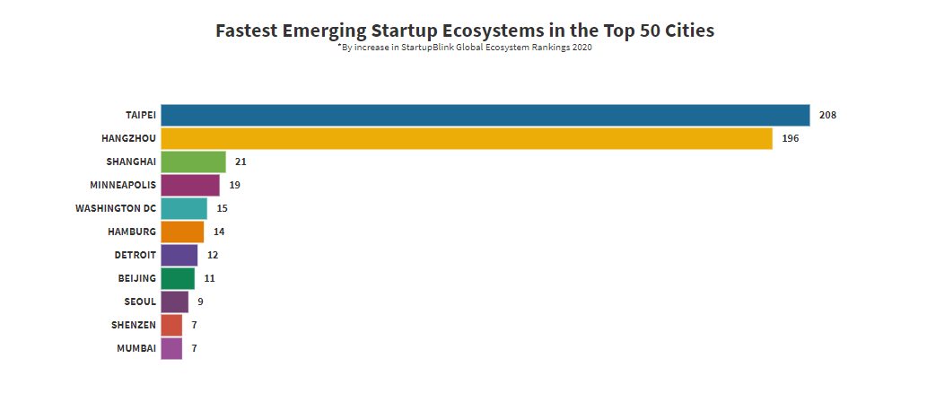 Emerging Startup Ecosystems