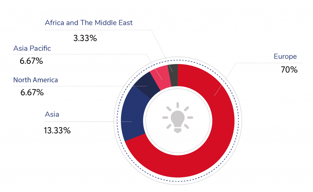 Top 100 Startup BusinessFriendly Countries in 2022