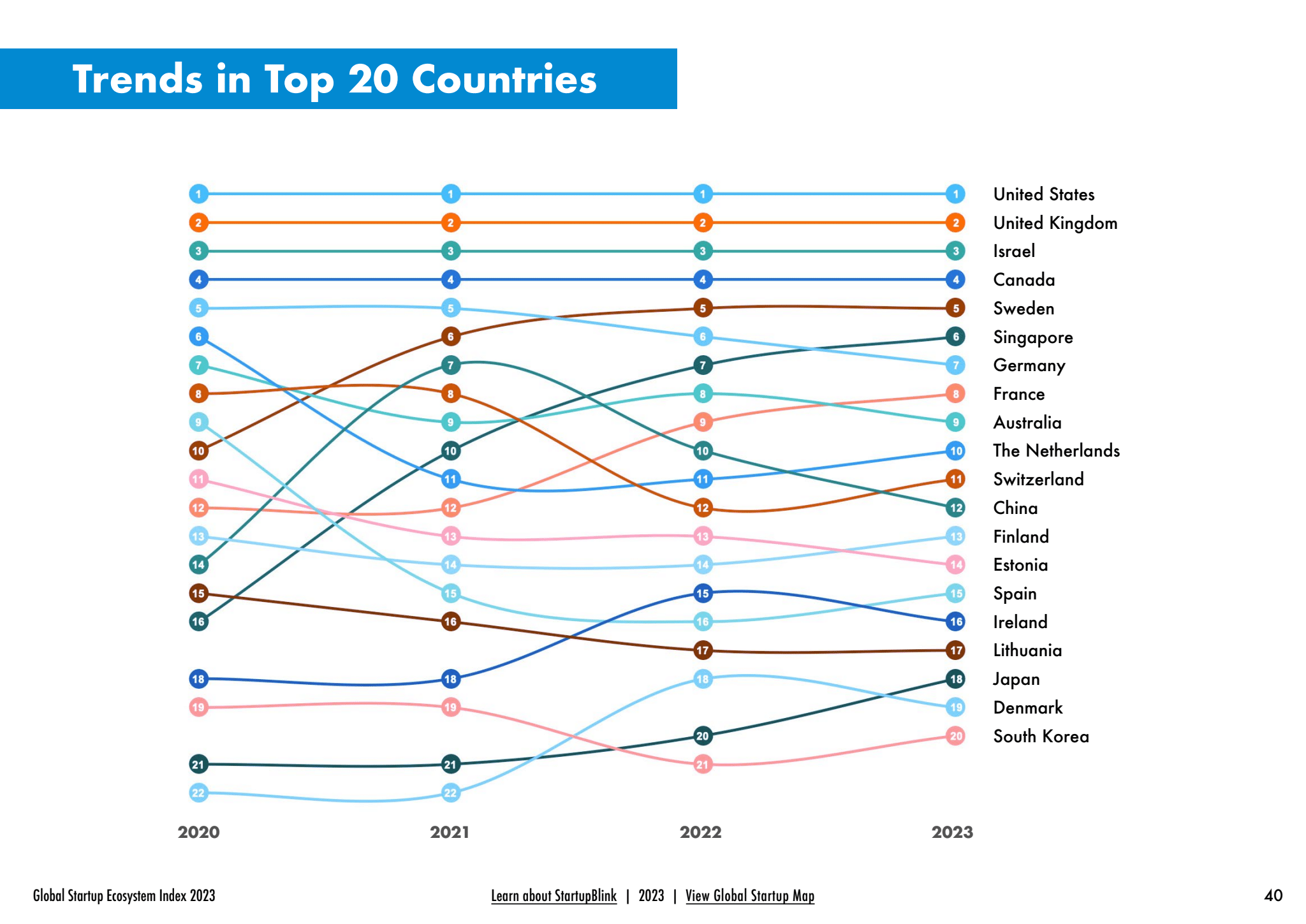 Top Countries for Startups