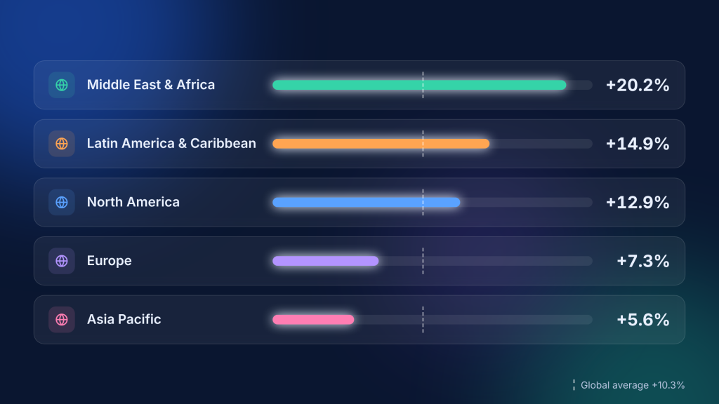 Bar chart of startup ecosystem growth by region in 2026: Middle East & Africa +20.2%, Latin America & Caribbean +14.9%, North America +12.9%, Europe +7.3%, Asia Pacific +5.6%, against a global average of +10.3%