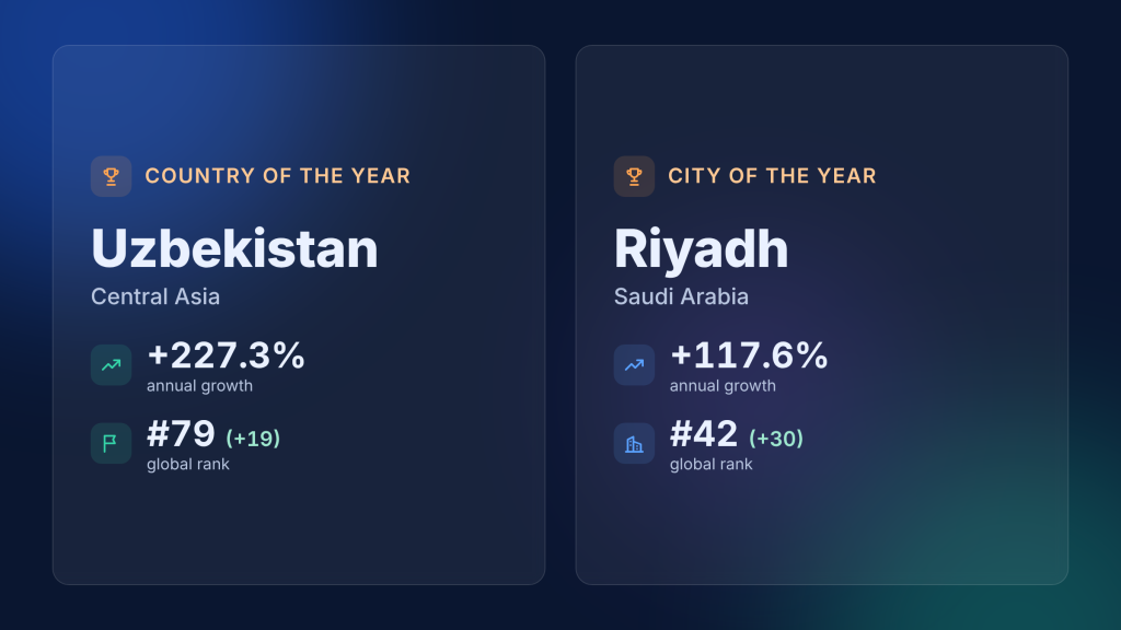 StartupBlink Country of the Year 2026 Uzbekistan, ranked 79th after 227.3% growth, and City of the Year 2026 Riyadh, ranked 42nd after 117.6% growth