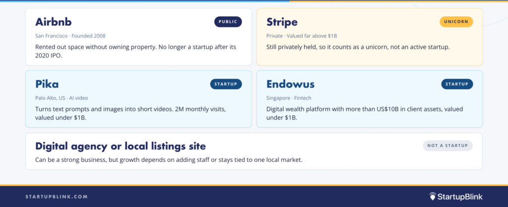 Examples of how StartupBlink classifies companies: Airbnb is public after its 2020 IPO, Stripe is a unicorn valued above $1B, Pika and Endowus are active startups valued under $1B, and a digital agency or local listings site is not a startup.