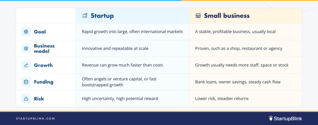 Comparison of startups and small businesses by goal, business model, growth, funding and risk. Startups aim for rapid growth into large markets with innovative, scalable models, often funded by angels or venture capital. Small businesses aim for stable local profits with proven models, funded by loans, savings or cash flow.