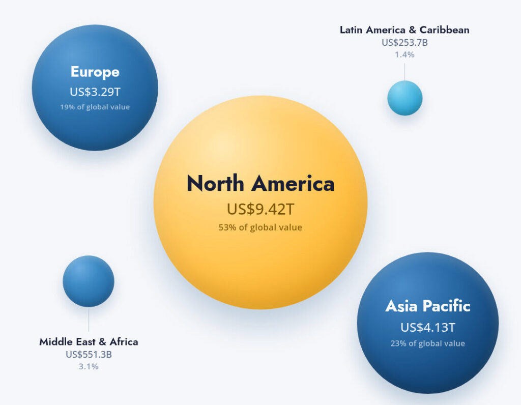 Ecosystem Value by regions